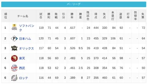 パ・リーグ 順位表 (9/2)