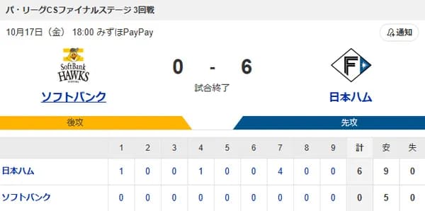 【0-6】ホークス敗戦　日本シリーズ進出はお預け