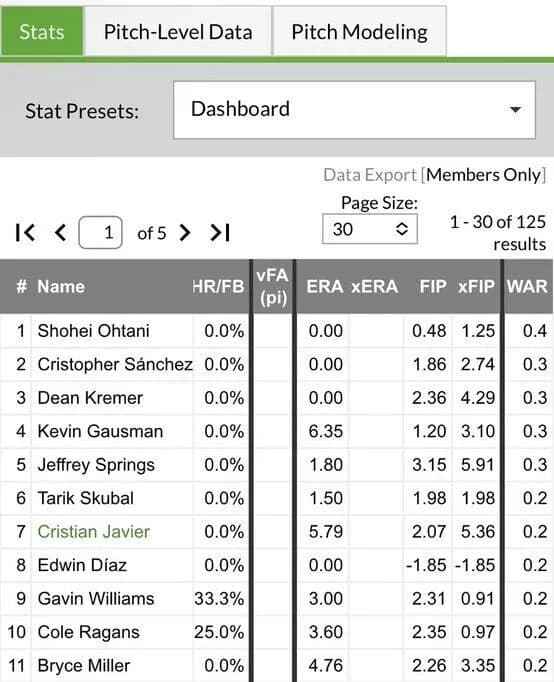 【無双】大谷翔平さん、6回を0四球8奪三振の無失点でまとめ上げて投手WARが0.4も上がってしまうwwwwww