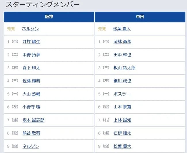【阪神対中日22回戦】1（中） 井坪 陽生　6（左） 小野寺 暖