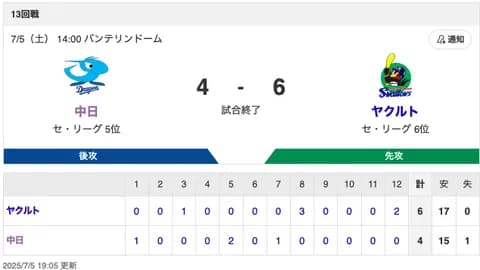 【試合結果】中日 4-6 ヤクルト 明日は勝つ！