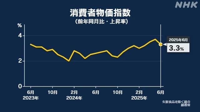 日本の消費者物価、継続的に３%を上回る水準