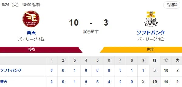 【10-2】ホークス4連敗