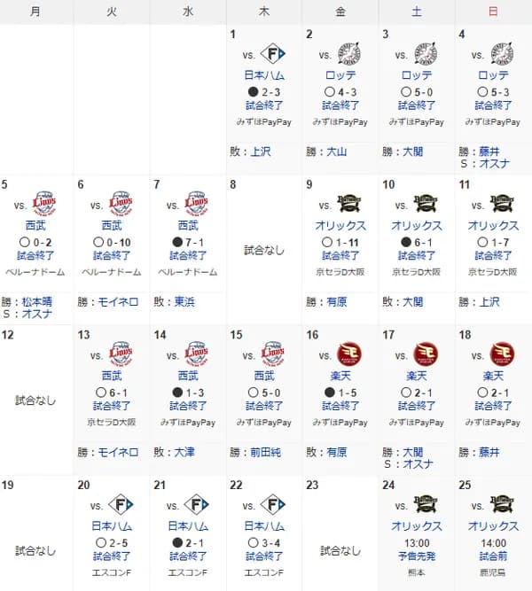 福岡ソフトバンクホークス、なんか普通に勝ちだす　序盤の連敗はなんだったのか