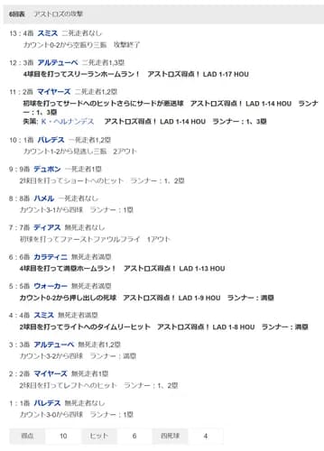 ドジャース投手陣崩壊で7回までに今季最悪18失点　1イニング10失点は26年ぶりの屈辱　本拠沈黙
