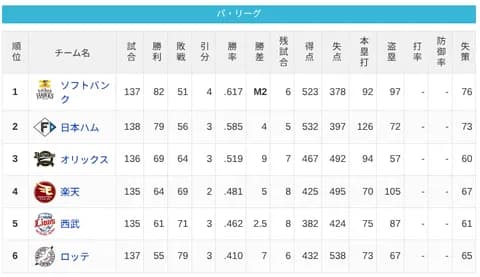 パ・リーグ 順位表 (9/25)