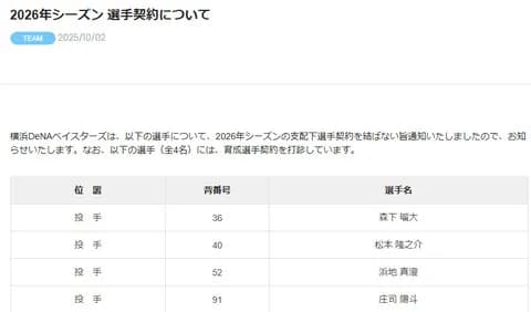 DeNA森下瑠大、松本隆之介、浜地真澄、庄司陽斗4選手に戦力外通告　全員に育成契約を打診