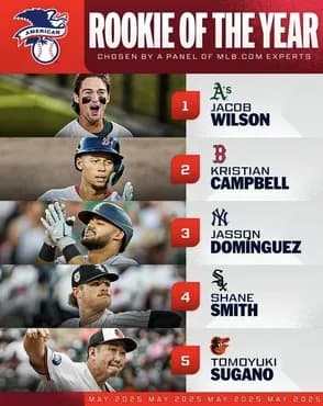 【悲報】MLB、新人王争いに謎のおっさんが紛れ込んでしまう…