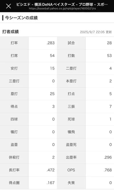 ビシエド(36) .283(53-15) 2本 5打点 OPS.768←このおっちゃん