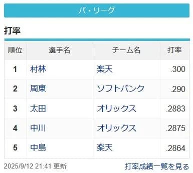 パ・リーグ(パシフィックリーグ)、謎の打者が首位打者