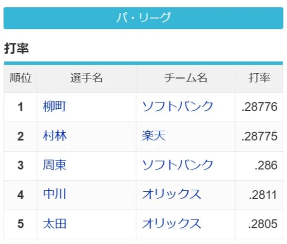 パ・リーグの首位打者 柳町 .287 ついに2割8分代が首位打者に