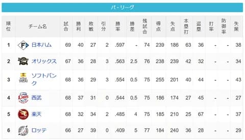 パ・リーグ 順位表 (6/24)