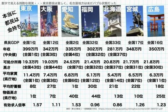 【悲報】Ｚ世代「東京ってイベント多い以外住むメリット何もないじゃん？やっぱ地元最高ｗｗｗｗｗ」