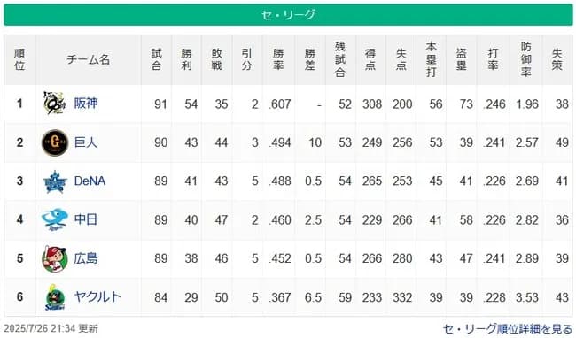 なんG民「チュニドラ弱い！チュニドラ弱い！」ｷｬｯｷｬｯ謎の球団「最下位です。勝率0.367です」