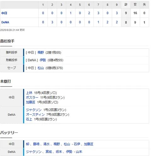 【試合結果】 8/29 中日 9-8 DeNA　9回ボスラー勝ち越し弾、3連投松山2失点も37セーブ目！