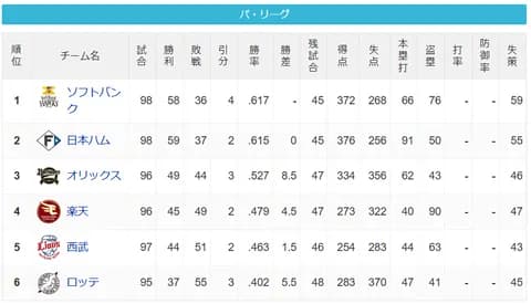 パ・リーグ 順位表 (8/5)