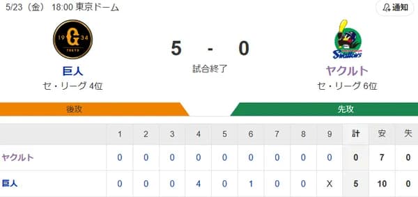 【試合結果】ヤクルト0-5巨人　山野4回4失点　完封負け