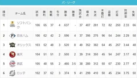 今のロッテをAクラスや優勝争いできるまで立て直すにはどうしたら良いのか