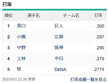 巨人泉口とか言う謎の首位打者