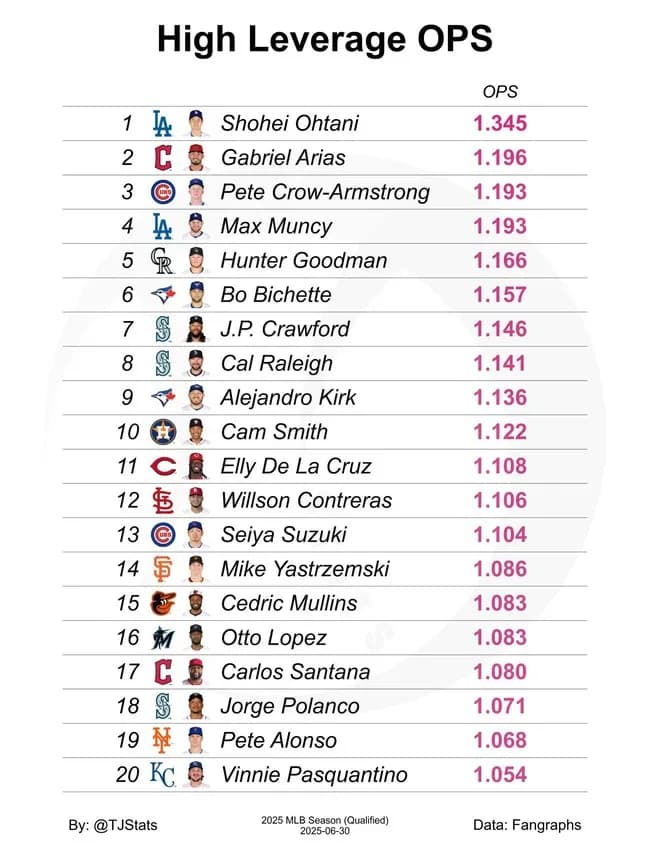 【朗報】大谷翔平さん、MLBで最も勝利に貢献している勝負強い打者だった