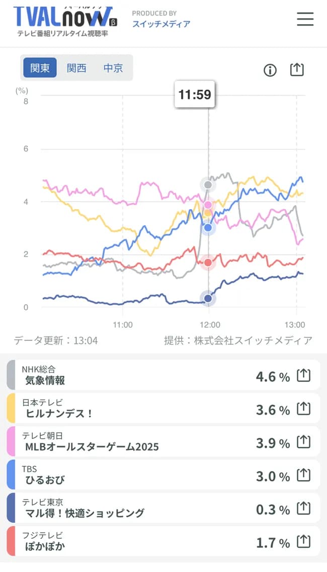 【悲報】MLBオールスター視聴率、逝くｗｗｗｗｗｗ