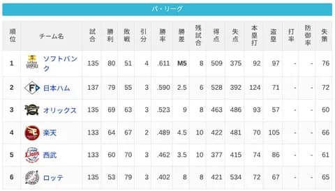 パ・リーグ 順位表 (9/23)