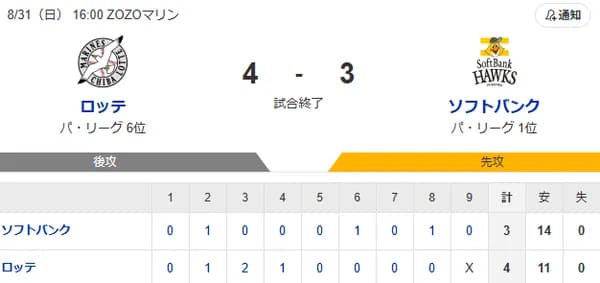 【4-3】ホークス、最下位のロッテに連敗