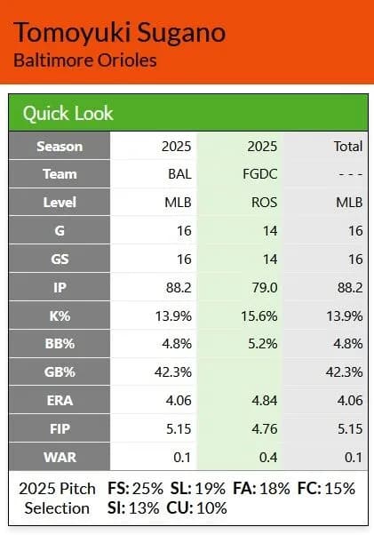 【悲報】2024年セ・リーグMVPのオリオールズ菅野智之さん、本日でwarがとうとう0.1になってしまう