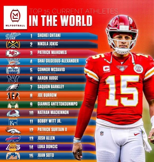 【朗報】大谷翔平さん、名実ともにNo.1アスリートになってしまう