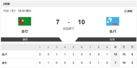 【オールスター第2戦】7-10でパリーグ勝利