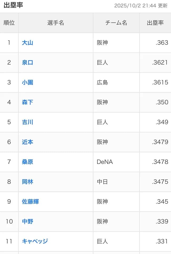 阪神大山、青柳からの3打席連続フォアボールで最高出塁率に王手
