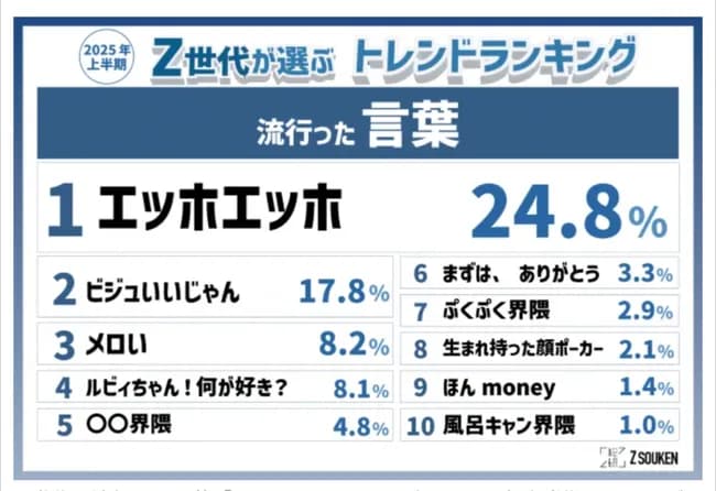Z世代流行語大賞が発表されるwww