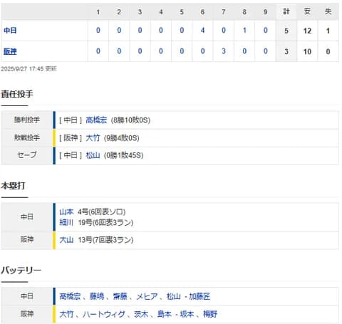 【試合結果】 9/27 中日 5-3 阪神　高橋宏斗9勝目！細川19号、山本が4安打１HRの活躍