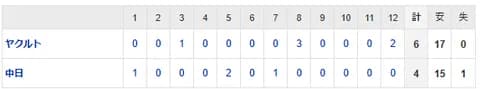 【試合結果】 7/5 中日 4-6 ヤクルト　延長12回勝野痛恨被弾　3点リード守れず松山の穴が響いた敗戦・・