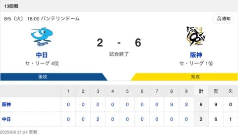 【試合結果】中日 2-6 阪神 大野6回無失点 田中タイムリー