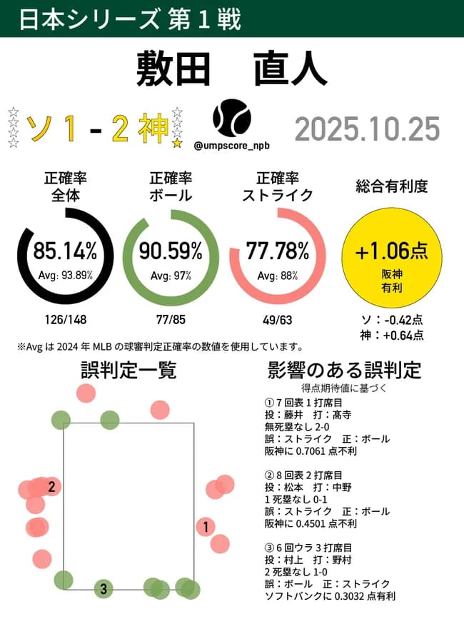 【爆報】昨日の卍球審、あまりにもストライク正解率が低すぎて炎上