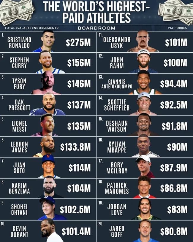 スポーツ選手の年俸ランキング、最新版がこちらwwwwwwwwwwwwwwwwwwwwwww