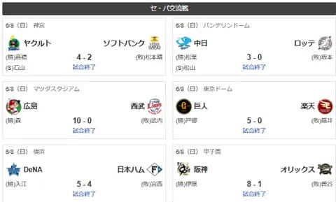 6/8交流戦順位 神ｰｰソ横広ｰｰ/ヤ中/ｰロｰ楽西オ日ｰ巨