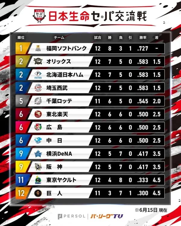 パリーグ全勝　交流戦順位が大変なことになるｗｗｗｗ