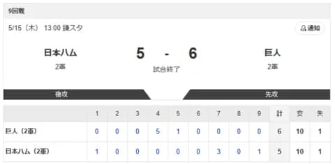 【2軍 日本ハムvs.巨人】5-6で敗北