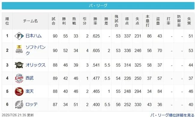 [パスレ]公==鷹=====-檻=====-西=楽=====-鴎【7/26】