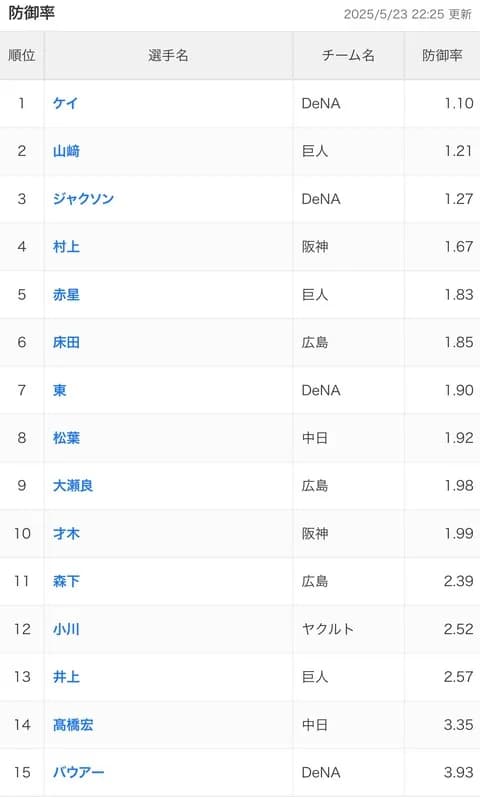 NPBの防御率ランキング、限界突破ｗｗｗ