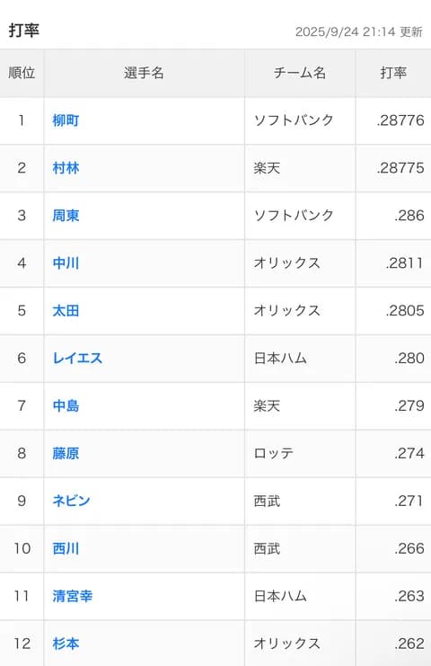 【悲報】パリーグの首位打者.287wwwwwwwwwwww