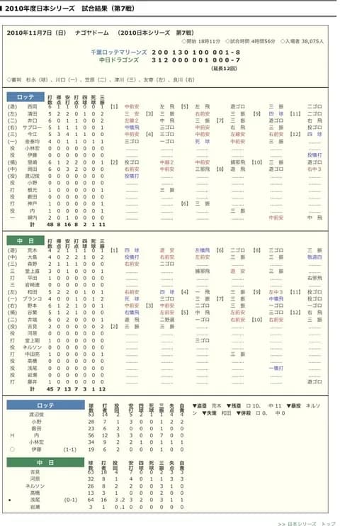 伊藤義弘が胴上げ投手となった2010年ロッテの思い出
