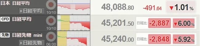 日経平均先物45200円（日経平均金曜終値比-2880円）