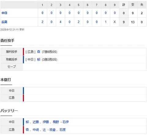 【試合結果】 9/12 中日 0-9 広島　完敗で5位転落　柳乱調4回6失点