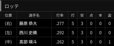 ロッテ1・2・3番外野トリオ、猛打賞と躍動