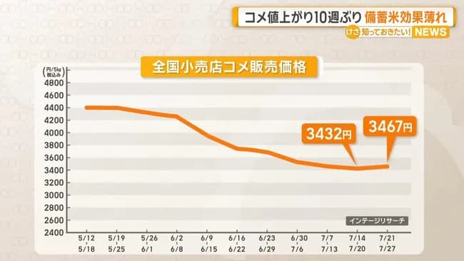 【悲報】米の値段、底打ちして再度値上がり開始ｗｗｗｗｗｗ