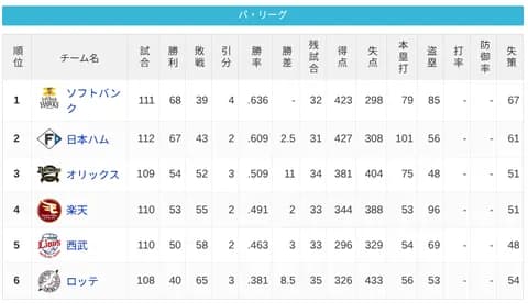 パ・リーグ 順位表 (8/22)