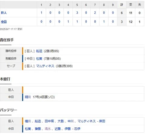 【試合結果】 9/7 中日 3-6 巨人 松葉5回4失点　打線3点返すも連敗・・